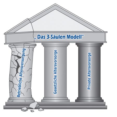 Das 3 – Säulen Modell Das 3 - Säulen Modell